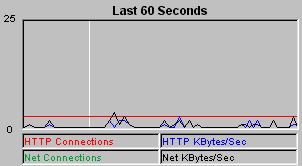 Netconnection Graph